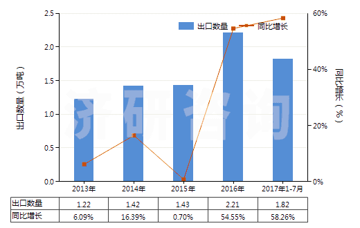 2013-2017年7月中國非零售聚酯變形紗線(HS54023390)出口量及增速統(tǒng)計